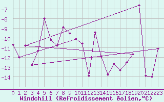Courbe du refroidissement olien pour Les Diablerets