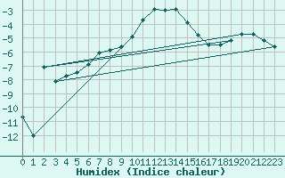 Courbe de l'humidex pour Rangedala