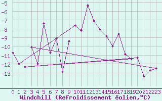 Courbe du refroidissement olien pour Chamonix - Aiguille du Midi (74)
