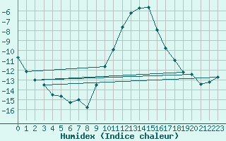 Courbe de l'humidex pour Davos (Sw)