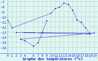 Courbe de tempratures pour Gulbene