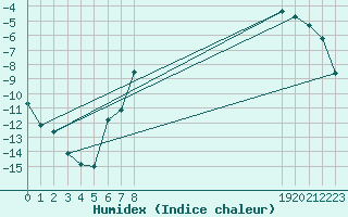 Courbe de l'humidex pour Foellinge