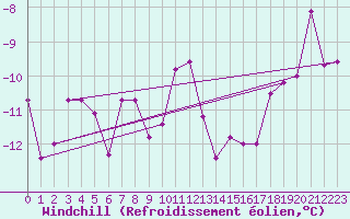 Courbe du refroidissement olien pour Weitra