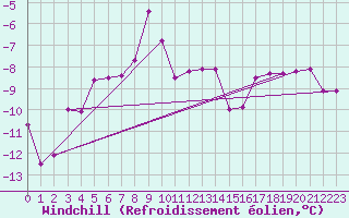 Courbe du refroidissement olien pour Krosno