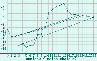 Courbe de l'humidex pour Mosstrand Ii