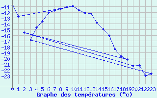 Courbe de tempratures pour Hemling