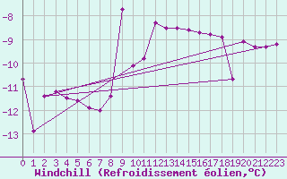 Courbe du refroidissement olien pour Vaslui
