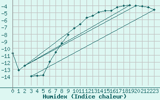 Courbe de l'humidex pour Ylivieska Airport