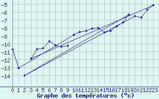 Courbe de tempratures pour Hjartasen