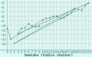 Courbe de l'humidex pour Hjartasen