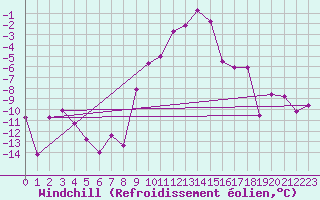 Courbe du refroidissement olien pour Mariapfarr