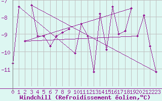 Courbe du refroidissement olien pour Luedenscheid