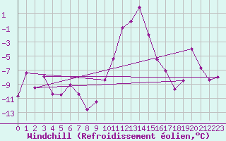 Courbe du refroidissement olien pour Brianon (05)