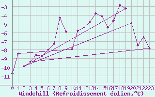 Courbe du refroidissement olien pour Adelboden