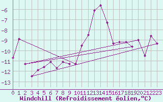 Courbe du refroidissement olien pour Jacobshavn Lufthavn