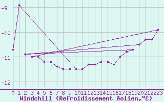Courbe du refroidissement olien pour Nattavaara