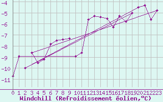 Courbe du refroidissement olien pour Hirschenkogel