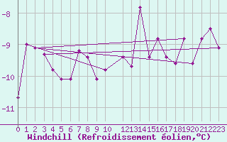 Courbe du refroidissement olien pour Buholmrasa Fyr