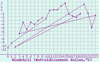Courbe du refroidissement olien pour Oberstdorf