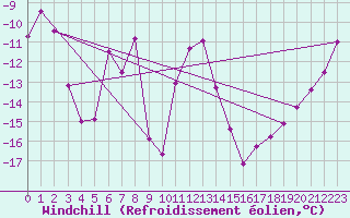 Courbe du refroidissement olien pour Titlis