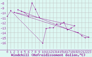 Courbe du refroidissement olien pour Villacher Alpe