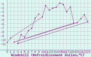 Courbe du refroidissement olien pour Groebming