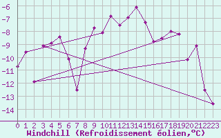 Courbe du refroidissement olien pour Les Diablerets