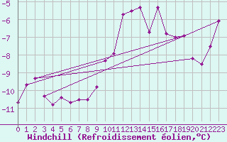 Courbe du refroidissement olien pour Giessen