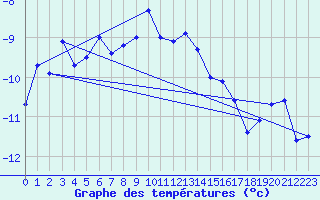 Courbe de tempratures pour Jungfraujoch (Sw)