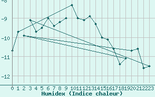 Courbe de l'humidex pour Jungfraujoch (Sw)