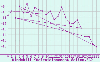 Courbe du refroidissement olien pour Grand Saint Bernard (Sw)