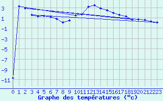Courbe de tempratures pour Meiningen
