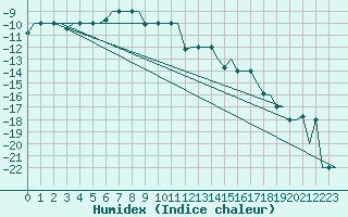 Courbe de l'humidex pour Ekaterinburg