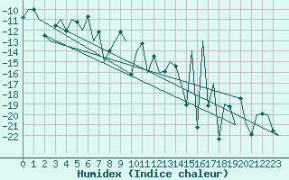 Courbe de l'humidex pour Gallivare
