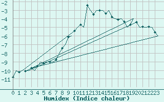 Courbe de l'humidex pour Skelleftea Airport