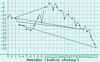 Courbe de l'humidex pour Arhangel'Sk