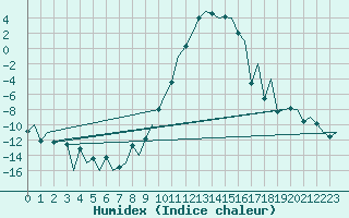 Courbe de l'humidex pour Samedam-Flugplatz