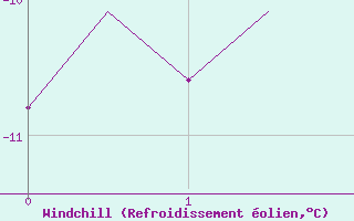 Courbe du refroidissement olien pour Svalbard Lufthavn