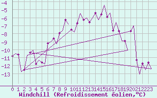 Courbe du refroidissement olien pour Umea Flygplats
