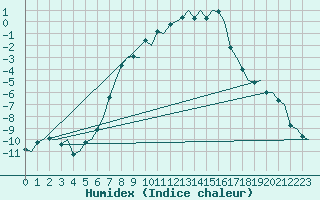 Courbe de l'humidex pour Kemi