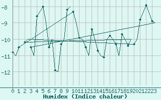 Courbe de l'humidex pour Tromso / Langnes