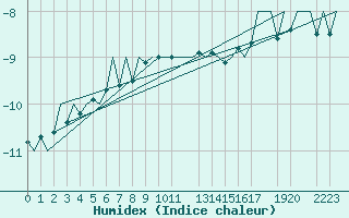 Courbe de l'humidex pour Helsinki-Vantaa