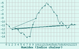 Courbe de l'humidex pour Holzdorf