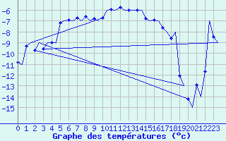Courbe de tempratures pour Jonkoping Flygplats