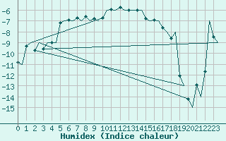 Courbe de l'humidex pour Jonkoping Flygplats