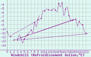 Courbe du refroidissement olien pour Skelleftea Airport