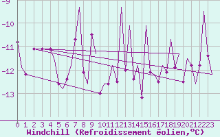 Courbe du refroidissement olien pour Hammerfest