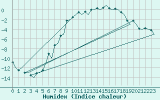 Courbe de l'humidex pour Hemavan