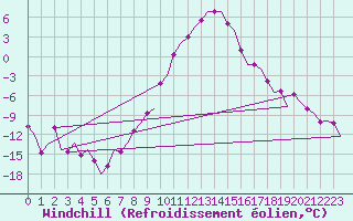 Courbe du refroidissement olien pour Samedam-Flugplatz