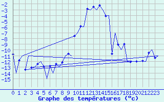 Courbe de tempratures pour Samedam-Flugplatz
